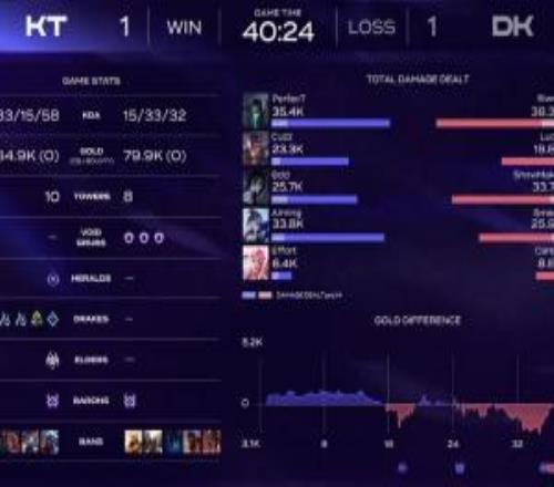 殺瘋了也送瘋了！LCK本賽季場均擊殺29次而KT本場單隊伍就拿到33殺！