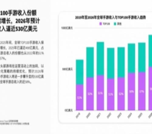 26年全球百強手遊收入預計達530億美元：超八成采用57種變現機製