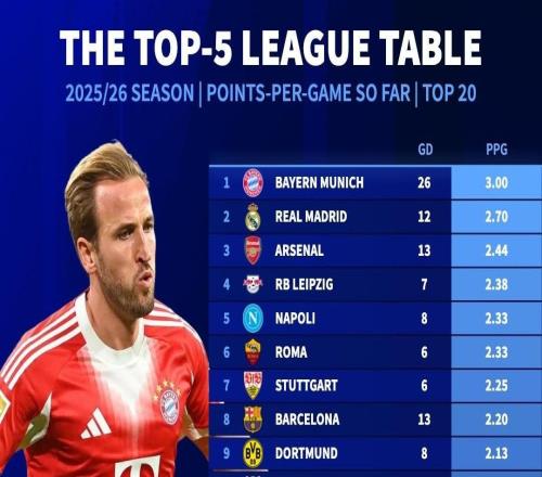 本赛季五大联赛场均积分:拜仁全胜第1,皇马、阿森纳二三位