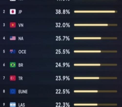 英雄聯(lián)盟各大服務器玩家投降數(shù)據(jù)：韓服玩家高達41%日服38.8%
