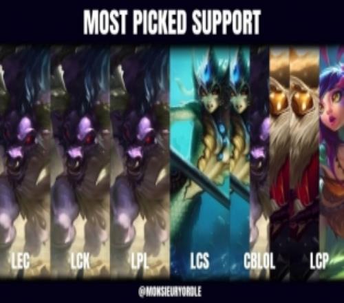 外媒統計各一級賽區出場最多輔助：LPL、LCK、LEC均為牛頭