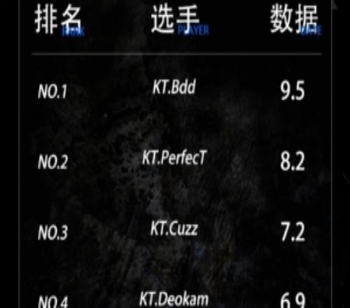 全球總決賽14決賽+半決賽選手數據榜：KDA榜單前四均為KT選手！