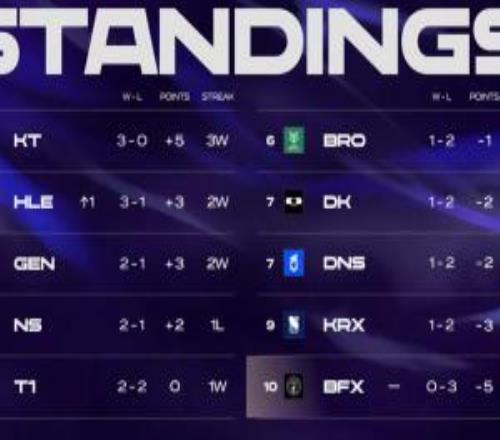 LCK今日賽果：T1橫掃DNS排名上升BFX戰績慘淡位列倒數第一