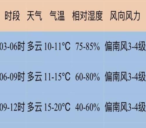 上海马拉松鸣枪在即,分时段天气预报出炉,附着装建议