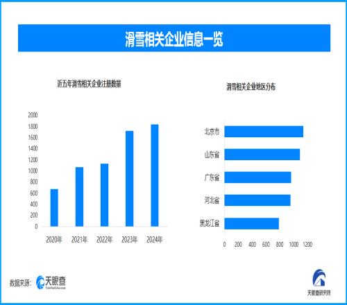 各地滑雪场积极备战新雪季现存滑雪相关企业超1.2万家