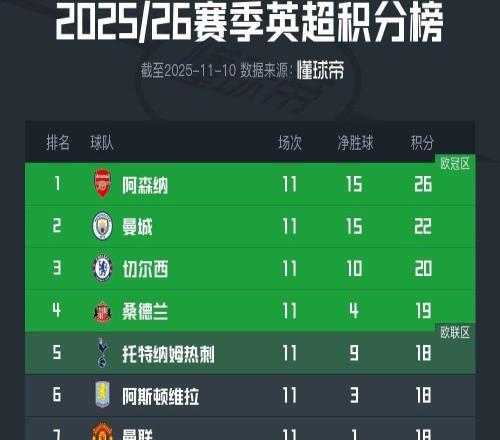 英超积分榜:阿森纳4分领跑,曼城、切尔西、桑德兰分列其后