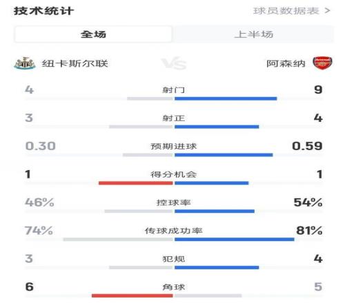 紐卡半場10阿森納數(shù)據(jù)：射門49，射正34，控球率46%54%