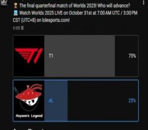 LoL官方发布T1对阵AL赛果预测投票:认为T1获胜的占比75%