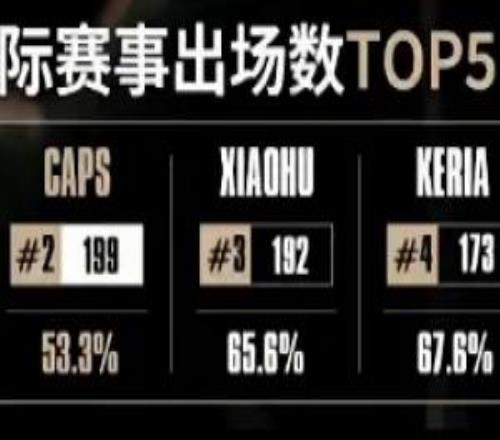 國(guó)際賽事出場(chǎng)TOP5：Faker、Caps、Xiaohu、Keria、Impact