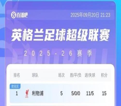 英超积分榜：利物浦开局5连胜先赛6分领跑，身后3队同积9分