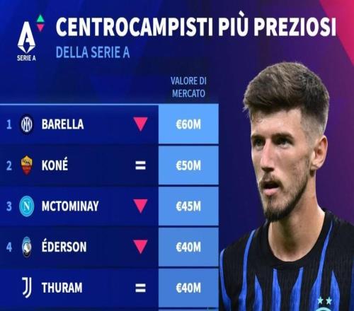 德转意甲中场身价前10：巴雷拉6000万第1，科内，小麦二三位