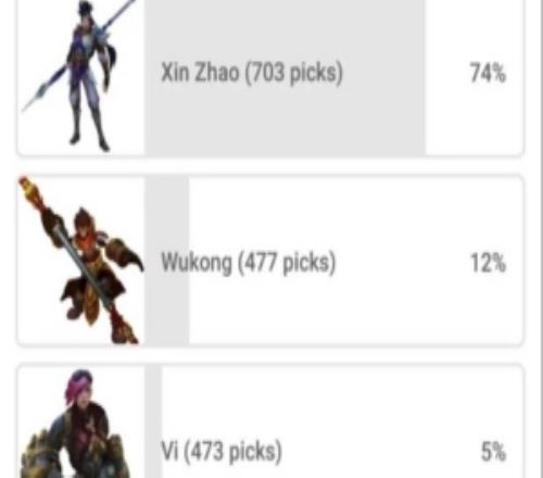 无悬念的答案拳头投票今年最强打野英雄：11万票中74%选择赵信