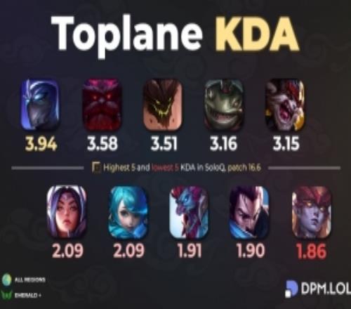 全球統計單排KDA最高和最低的5位上單英雄：慎最高、新版龍女最低