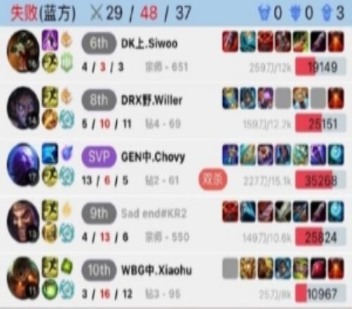 Xiaohu泰坦316坑输排位，Chovy半夜吐槽：单排像人生由不得自己