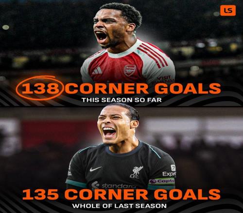 本赛季英超已经出现138粒角球进球,超上赛季38轮总和