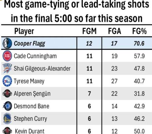 大心脏!弗拉格成NBA关键球之王,关键时刻他17投12中!