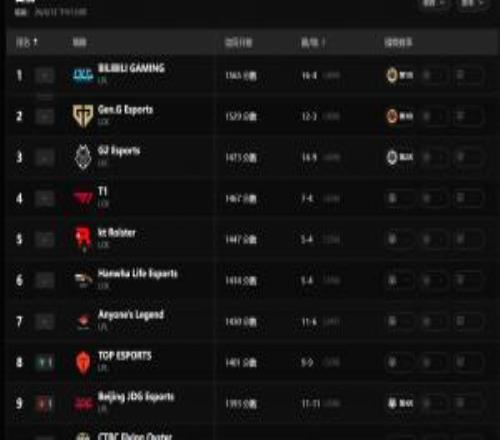 AL跌出前五！全球战力排行榜更新：BLG成LPL最后希望LCK整体强势