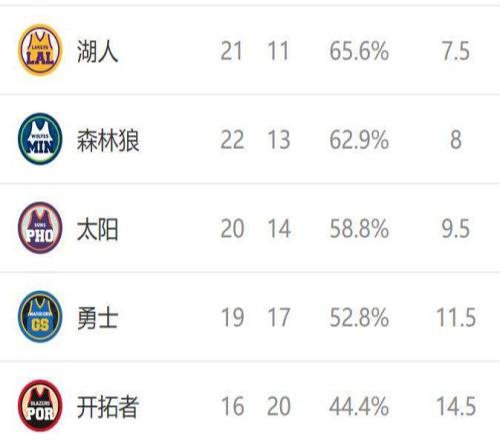 西部排名又乱了:开拓者创NBA奇迹,掘金收大礼,7队排名互换