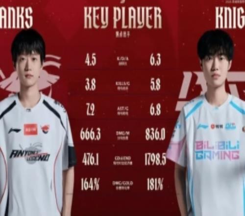 AL對陣BLG賽前數據對比：Knight多項數據領先Shanks