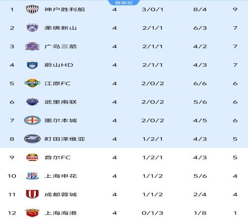 亚冠精英赛4轮积分榜：中超3队包揽倒数3名，J联赛劲旅9分领跑