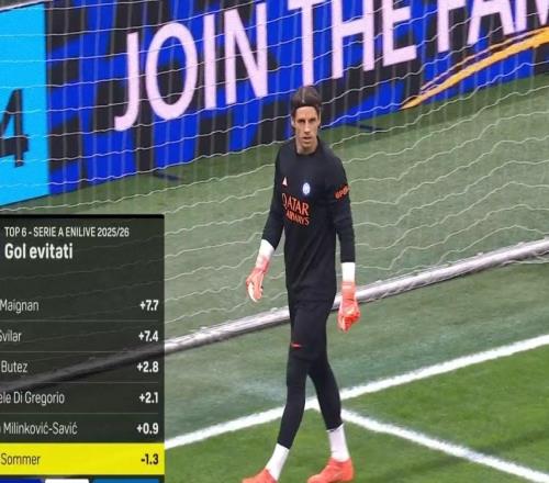 不穩(wěn)定因素，賽前數(shù)據(jù)顯示索默本賽季聯(lián)賽阻止預(yù)期進球為負(fù)數(shù)