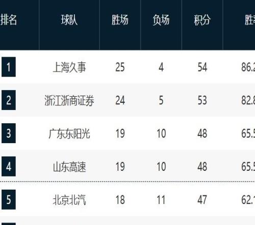 CBA最新排名!沪浙基本锁一二名,36激烈,4队争抢第12名!