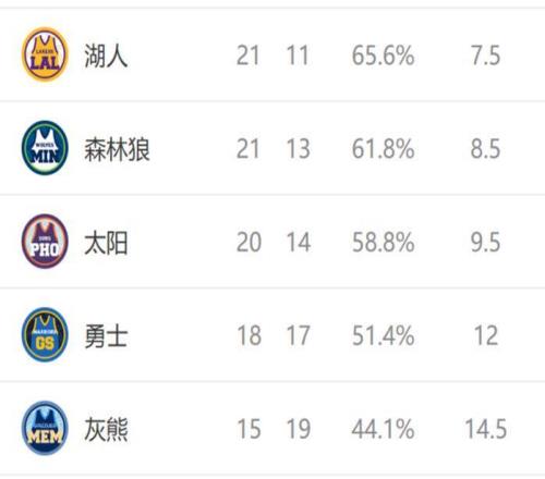 西部排名又变了:勇士惨败37分,火箭躺升排名,2队排名互换