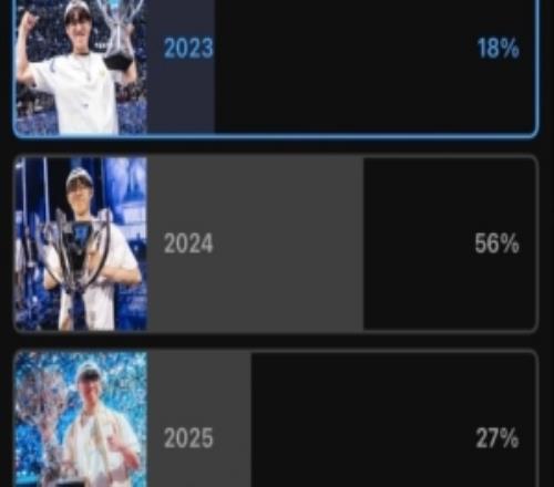 賽事官方票選“Oner哪屆S賽發揮最好”：S14投票過半