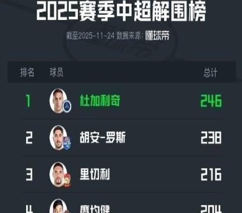 2025中超解围榜:杜加利奇以246次居首本土球员廖均健最多