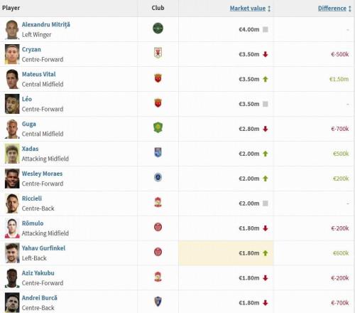中超外援身价前十:米特里策400万欧居首,克雷桑、莱昂纳多在列