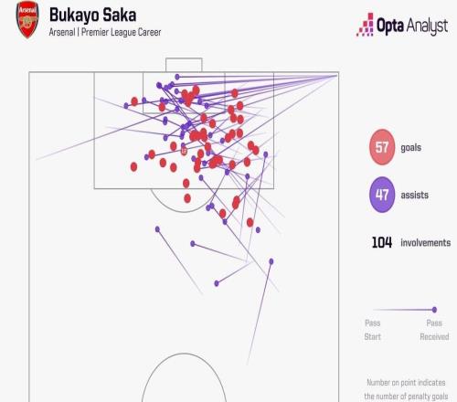 參與104球超越皮雷，薩卡升至阿森納隊(duì)史英超參與進(jìn)球榜第七