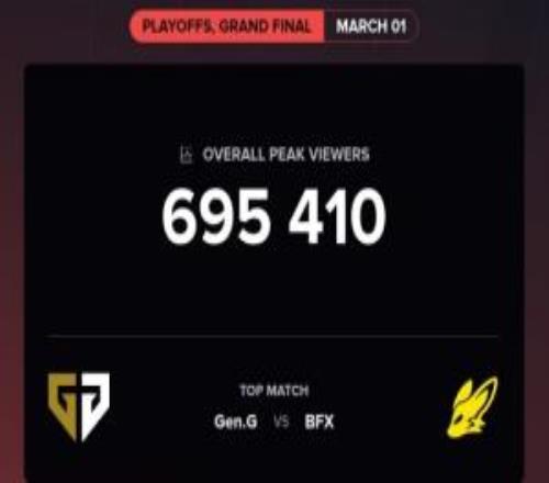 LCK收視神話破滅昨晚LCK決賽峰值觀眾僅69萬，數據較去年遭腰斬