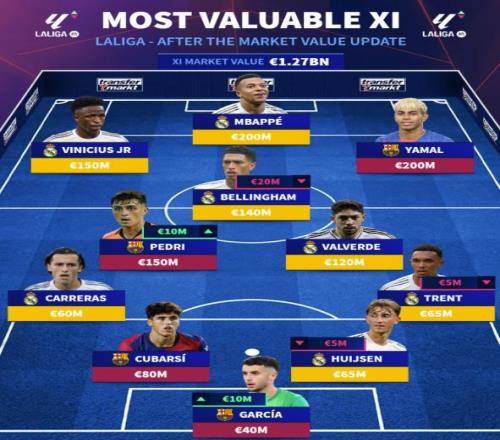 德转西甲最贵阵:姆巴佩亚马尔维尼组成锋线,皇萨包揽十一人