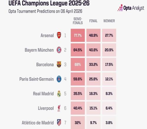 Opta更新歐冠14決賽晉級概率:拜仁64.5%,皇馬35.5%