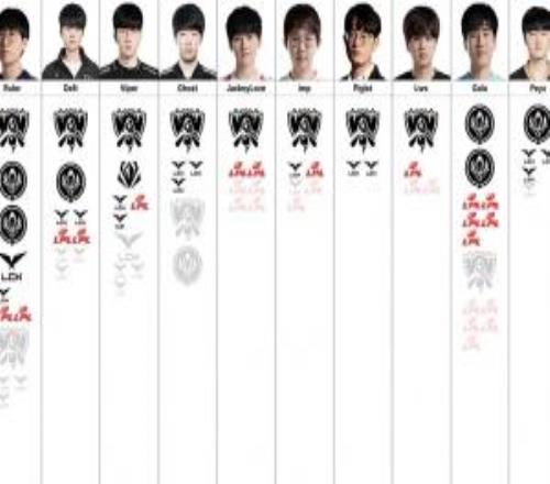 下路選手榮譽排行榜：Gumayusi第一，JackeyLove第七，Uzi倒二