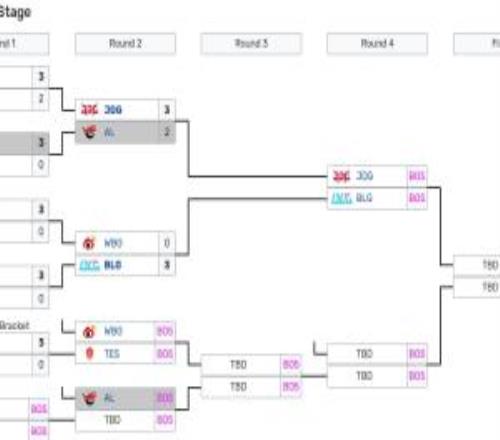 你們一個水平季后賽中AL與TES戰績相同：季后賽第二輪橫掃WE23輸JDG
