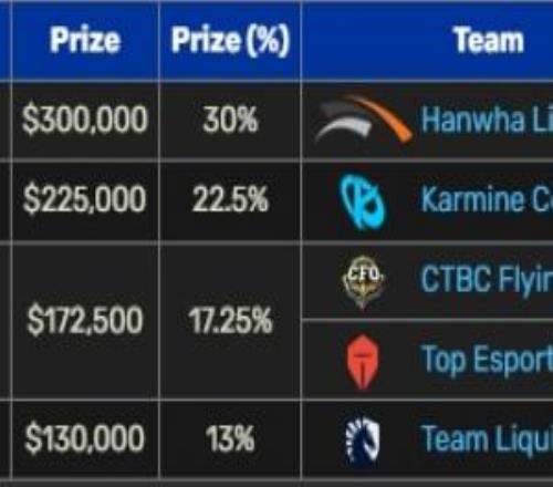 HLE成為首支去年參與先鋒賽，今年無緣晉級先鋒賽的隊伍！