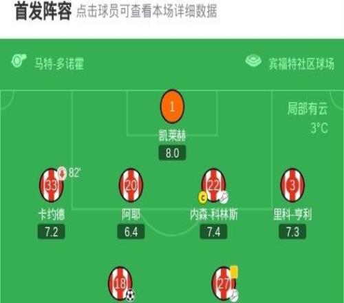 布倫特福德30桑德蘭，伊戈?duì)柕賮喐觌p響，亞爾莫柳克建功