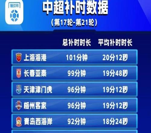 多踢一場球，中超第1721輪共有6隊總補時時間超過90分鍾