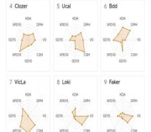 LCK中單位數據雷達:Chovy重返陸地神仙境!ShowMaker略顯幽默