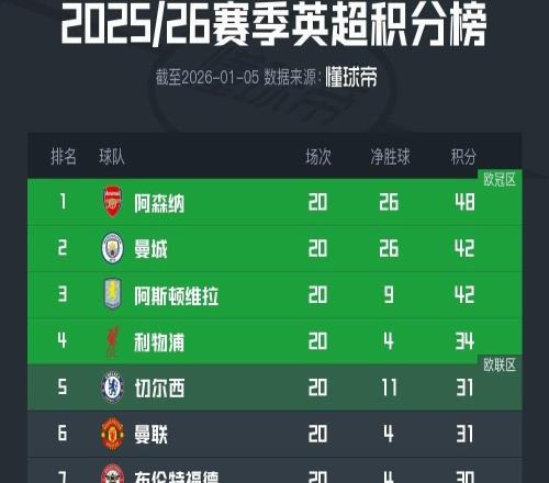 英超积分榜:阿森纳6分优势领跑,第5至第14仅相差4分