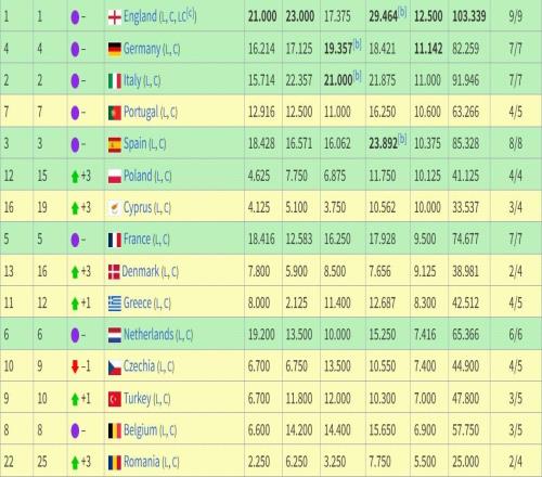 2526赛季至今欧战积分排名:英超德甲前二,西甲第五法甲第八