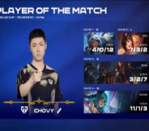 開指！Chovy四局合砍25624的戰績拿下GEN對陣DK系列賽MVP