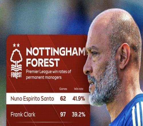 努諾手下的諾丁漢森林英超勝率41.9%，是隊史勝率最高的主帥
