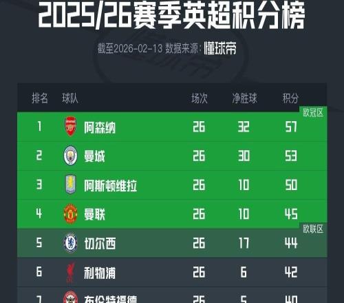 英超積分榜：阿森納領(lǐng)先優(yōu)勢縮至4分，利物浦落后前五2分