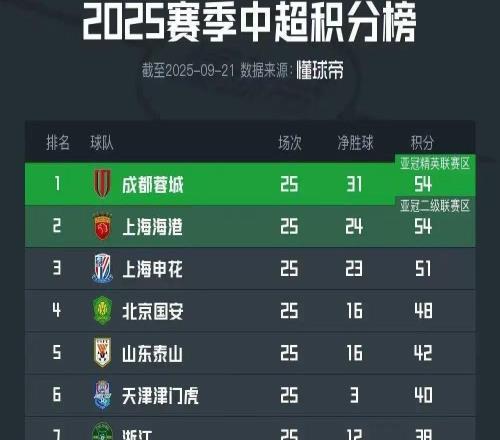 國安輸海港後基本退出爭冠行列，法比奧賽後落淚