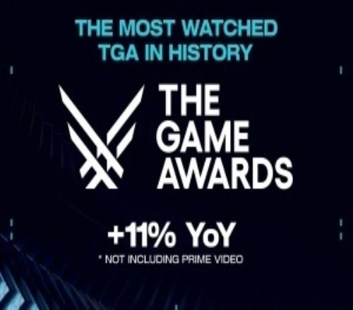 史上观看人数最多的TGA!TGA2025直播观看量破纪录:1.71亿次!