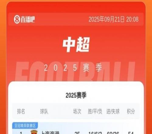 中超積分榜：海港先賽1分領(lǐng)跑！國安3連敗已落后榜首6分