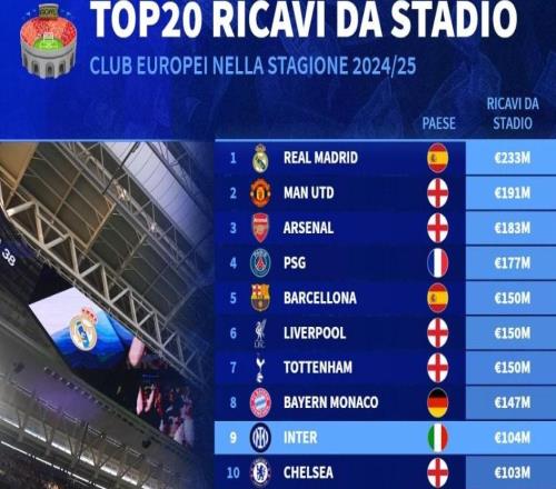 上赛季欧洲俱乐部分票收入：皇马2.33亿第1，，，，，曼联阿森纳二三位