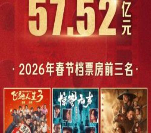 2026年春節檔57.52億元正式收官：暫列全球單一市場票房第一